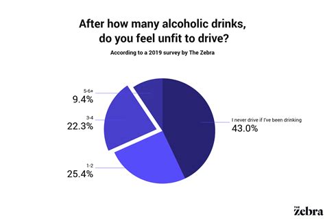 · Use of cell phones was shown to be four times riskier than <b>drunk</b> <b>driving</b> (Strayer et al. . What ratio of drivers are drunk and driving between 10pm and 3am